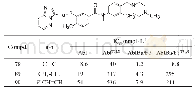 Table 10 Effect of varied linkers in the novel skeleton on activity