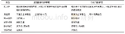 《表1 案例教学的教学观与传统的教学观的区别》