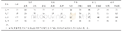 《表1 有效被试大一至大四年级一般资料》