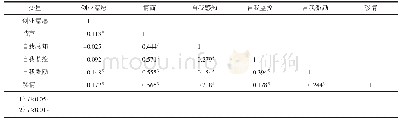 表3 情商与大学生创业意愿Pearson相关性分析（r值）