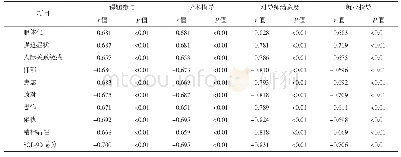 表4 医学研究生对导师心理契约及其心理健康的相关分析