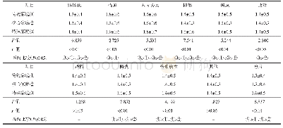 表1 3种家庭结构大学生SCL-90总分与各因子得分比较