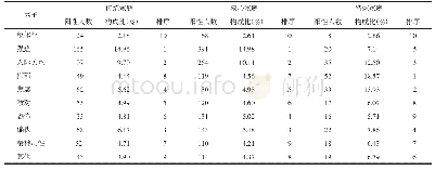 表2 不同家庭结构大学生SCL-90各因子阳性筛查人数构成比及排序