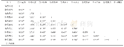 表2 理科协作考试成绩与高考成绩的相关性分析（r值）