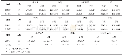 表2 试验组与对照组在心理健康的前测及后测比较（x±s)