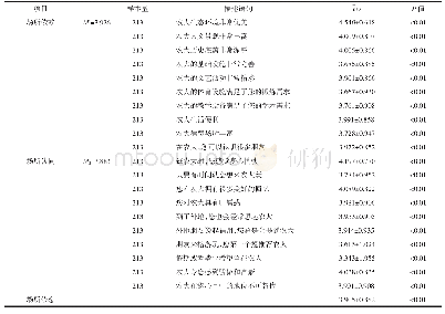 表1 大学生对校园场所依恋程度