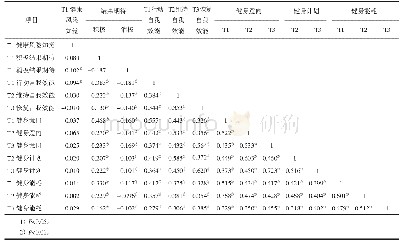 表1 本研究所涉及所有变量间的相关关系（r值）（双侧检测）