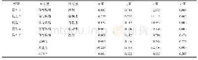 表2 各变量的回归分析：体育锻炼减少大学一年级新生的愤怒情绪