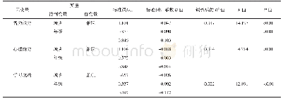 表5 兼职对大学生能力发展和成绩的线性回归分析