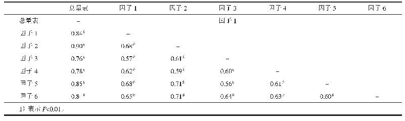 表6 各因子之间以及与总量表之间的相关关系（r值）