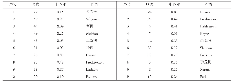 表1 积极心理共被引作者词频与中心度分布（前十）