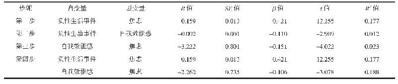 表3 负性生活事件自我效能感和焦虑的回归分析