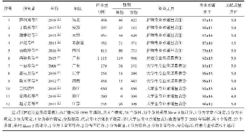 表1 纳入文献基本特征及质量评价