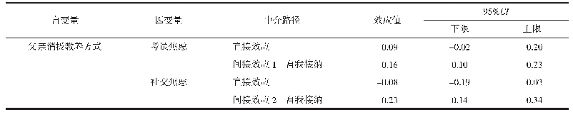 表3 父亲消极教养方式下的自我接纳中介效应显著性检验Bootstrap分析