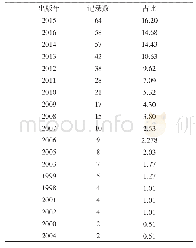 《表1 上海市儿童医院SCI论文数年代分布情况 (n, %)》