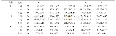 《表3 3组患儿不同时间点血浆Na+、Cl-、K+值变化的比较 (±s, mmol/L)》