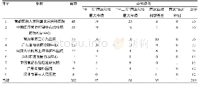 《表3 发表论文数量≥10篇的机构排名及不同基金项目分布情况 (n)》