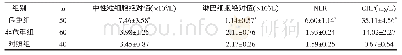 《表2 三组患者中性粒细胞绝对值、淋巴细胞绝对值、NLR和CRP指标的比较 ()》