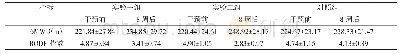 《表3 干预8周后三组患者6MWD和BOED指数比较 (n=20, )》