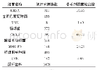 表4 2017年度多重耐药菌检出率 (HAI/CAI/定植) (n, %)