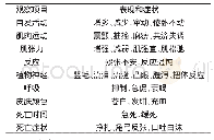 《表1 动物急性毒性实验观察》