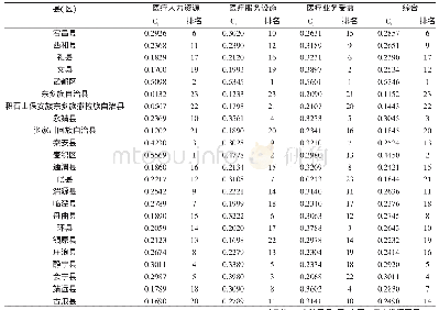 《表4 甘肃省23个特困县 (区) 中医药卫生资源聚集水平排名情况》