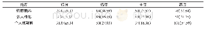 《表1 手术室护士职业倦怠得分与倦怠程度[, n (%) ]》