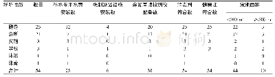 《表1 闵行区游泳场所卫生设施设备情况》