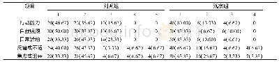 《表2 两组患者EQ-5D-5L生活质量量表5个维度不同水平分布比较[n (%) ]》