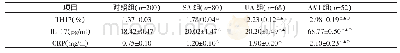 表2 各组患者Th17细胞频率、IL-17及CRP表达水平比较 (±s)