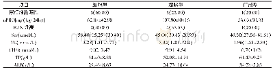 表2 原发性FSGS患儿病初尿蛋白、血清指标与病理类型比较[n (%) , M (P25, P75) ]