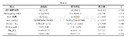 表2 原发性FSGS患儿病初尿蛋白、血清指标与病理类型比较[n (%) , M (P25, P75) ]