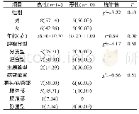 《表1 IPMN良恶性因素分析[ (±s) , n (%) ]》