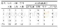 表2 专科临床药师培训学员的报名及招收情况（人）