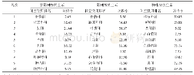 《表3 各级抗生素使用前十科室标本送检率（%）》