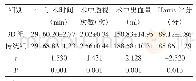 《表1 两组手术时间、术中出血量、透视次数及Harris评分比较(±s)》