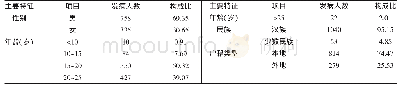 表2 2013～2017年南昌市学生发病人群分布特征(n,%)