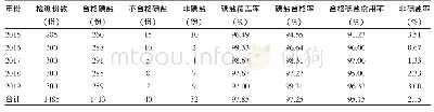 《表1 2015～2019年南京市建邺区居民食用盐检测结果》