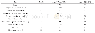 《表1 载文量前10位期刊情况分析》