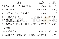 《表2 问卷调查结果[n(%)]》