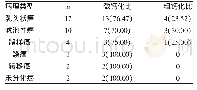 《表2 甲状腺癌不同病理类型甲状腺结节钙化情况比较[n(%)]》