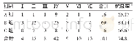 《表2 三组Tada优良评分的拇指数比较（n,%)》