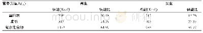 表5 春季不同性别三大产能营养素摄入量供能比例（n,%)