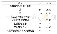 表2 对药师及药学服务的接受状况分析（n,%)