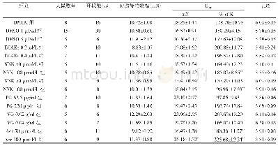 表2 不同电子烟成分孵育后PE诱导收缩反应的Emax值和p D2值比较（n,x±s)