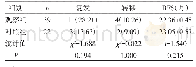 表2 两组复发、转移及RFS比较[n(%),±s]