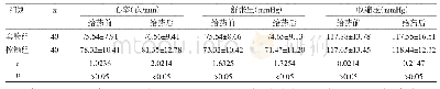 《表1 两组给药前后心率、血压比较（±s)》