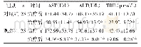 《表1 两组治疗前后肝功能指标比较（±s)》