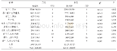 表2 2015～2019年某医院新生儿住院患者病种性别分布