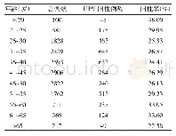 表3 HPV感染年龄分布